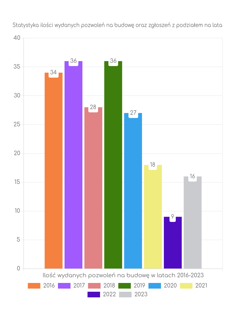 Zestawienie statystyk pozwoleń na budowę w gminie Dobra